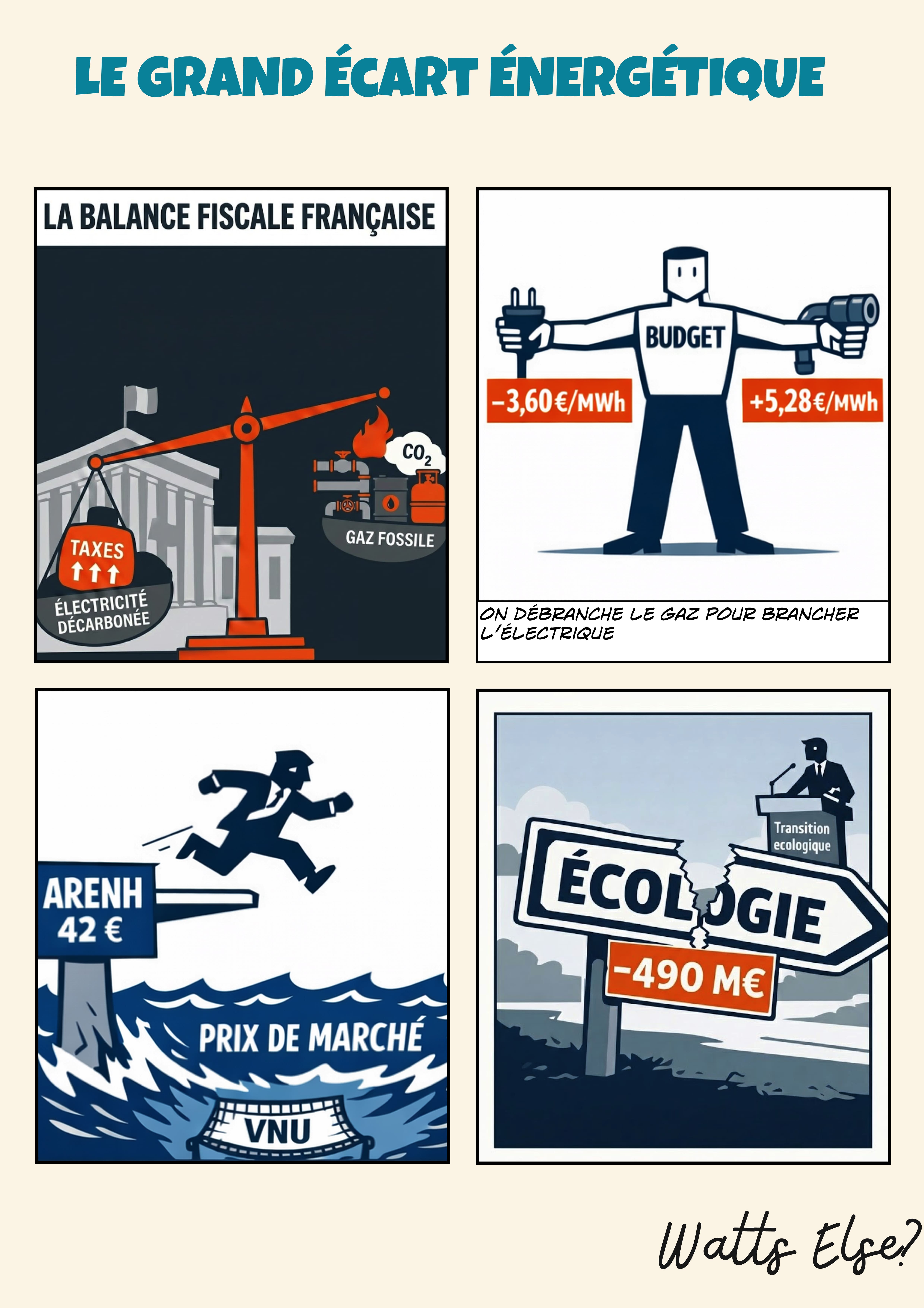 Quand l’électricité paie pour le gaz