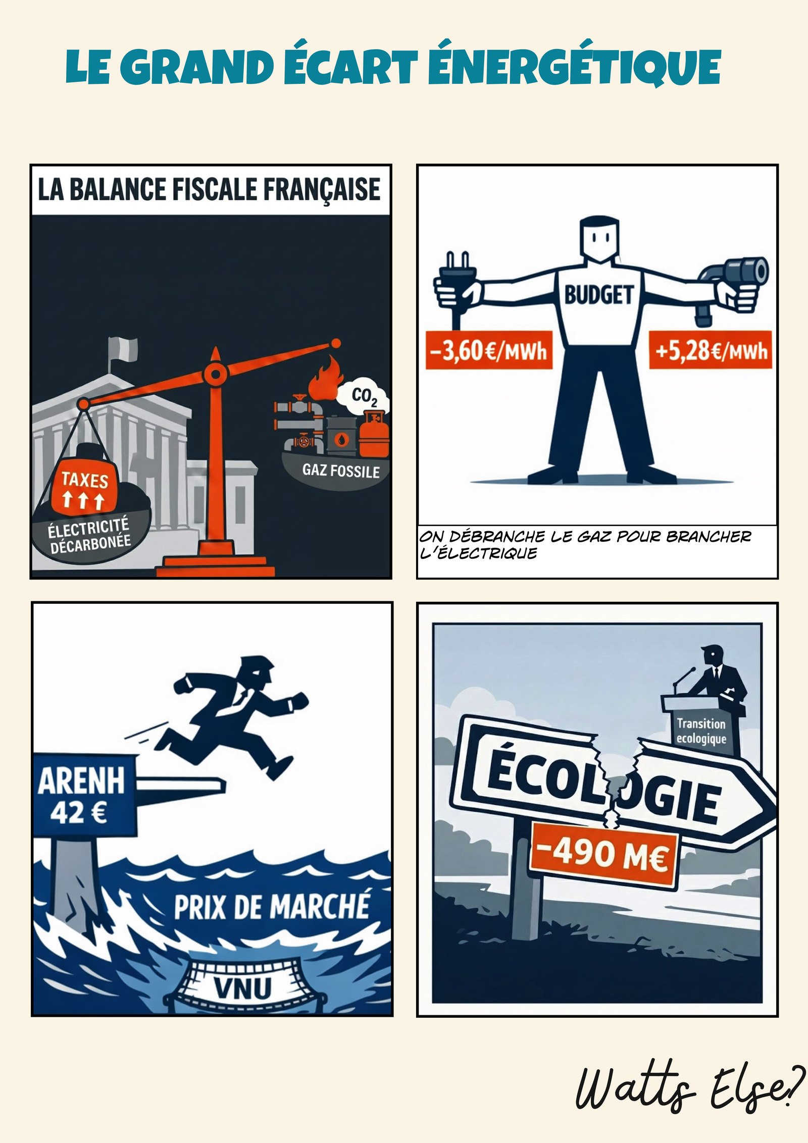 BD pédagogique sur Quand l’électricité paie pour le gaz - Transition énergétique et Tarification | Watts Else?
